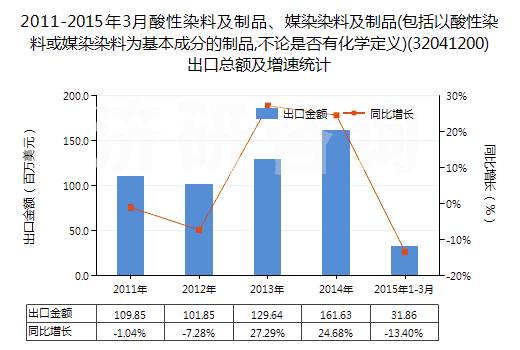 2011-2015年3月酸性染料及制品、媒染染料及制品(包括以酸性染料或媒染染料為基本成分的制品,不論是否有化學定義)(32041200)出口總額及增速統(tǒng)計